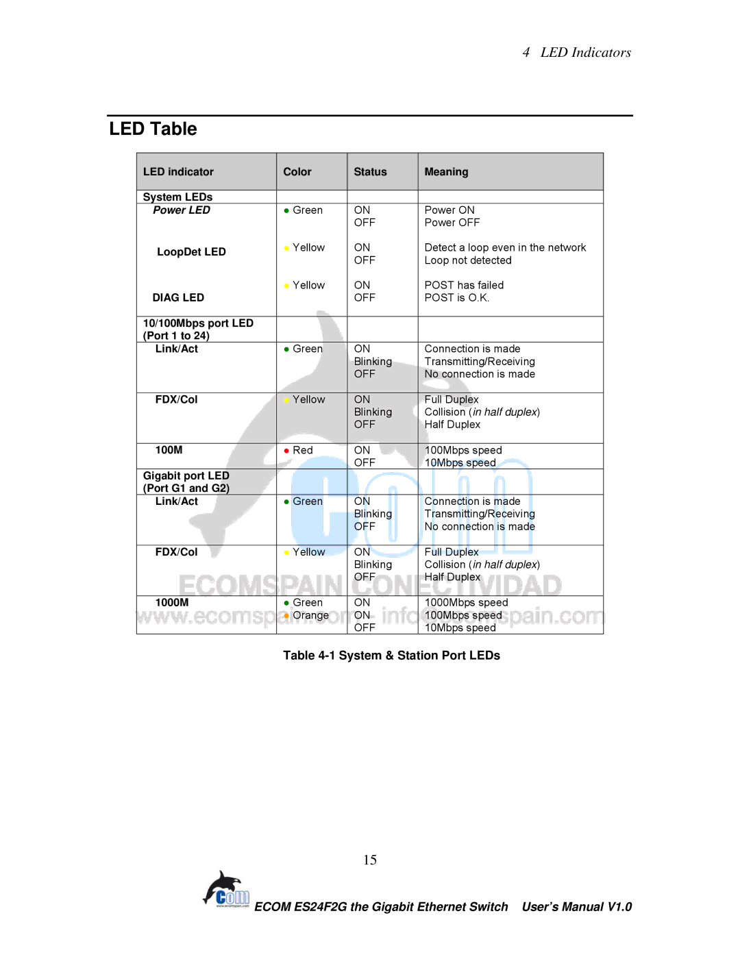 Ecom Instruments ECOM-EF24F2G user manual LED Table, Power LED 