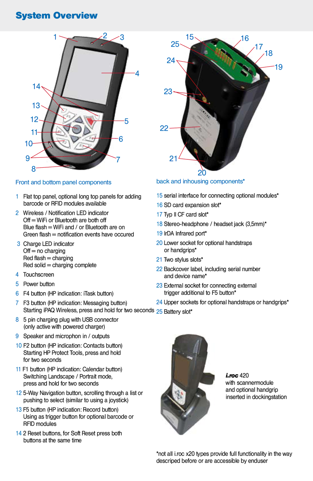 Ecom Instruments i.roc x20 (-Ex) manual System Overview, 125 