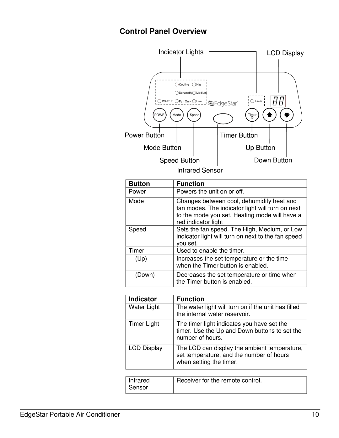 EdgeStar AP12000HS owner manual Control Panel Overview, Button, Function, Indicator 