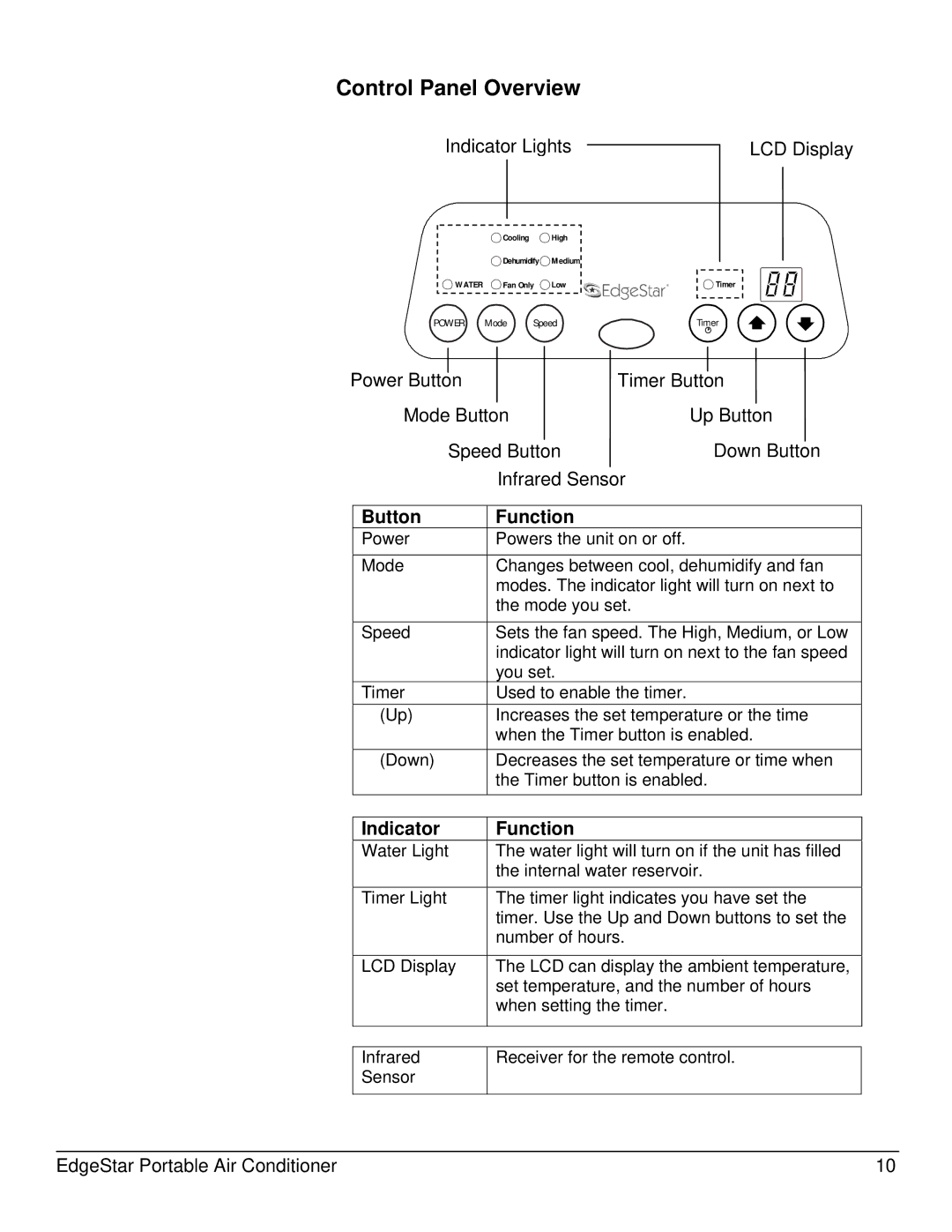 EdgeStar AP12000S-1 owner manual Control Panel Overview, Button, Function, Indicator 