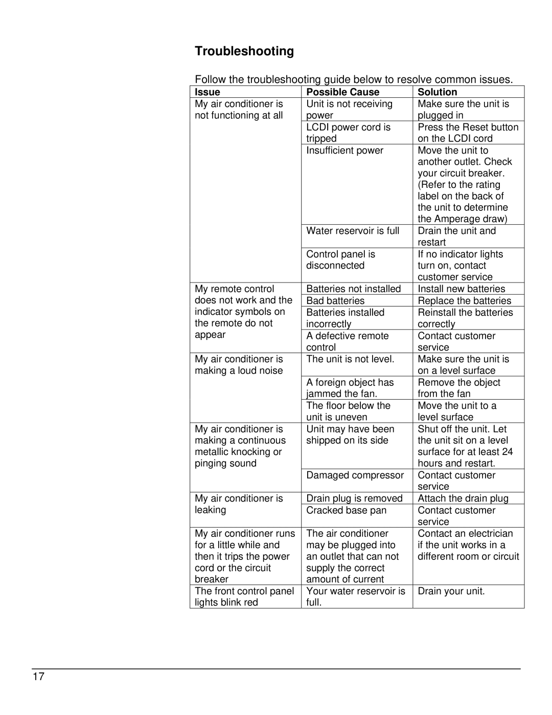 EdgeStar AP12005ECO owner manual Troubleshooting, Issue Possible Cause Solution 