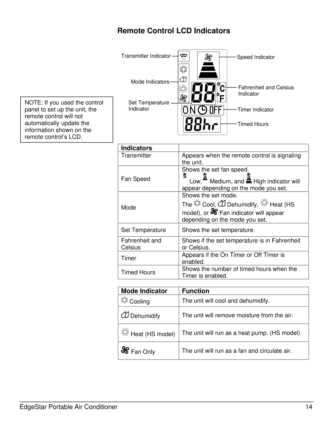 EdgeStar AP14000W owner manual Remote Control LCD Indicators, Mode Indicator Function 