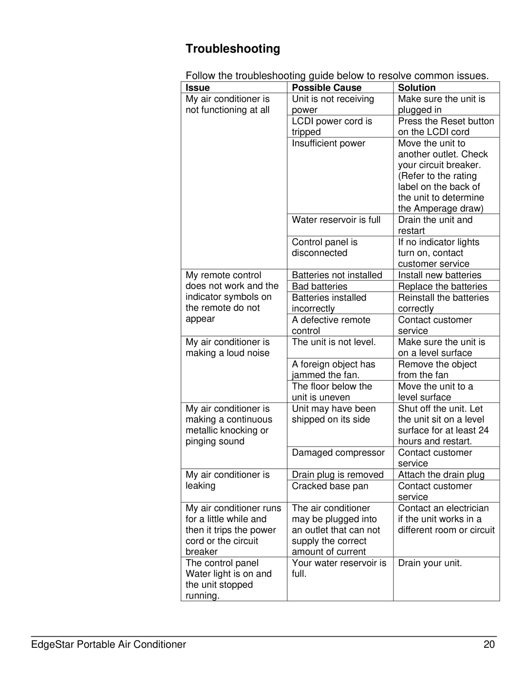EdgeStar AP14000W owner manual Troubleshooting, Issue Possible Cause Solution 