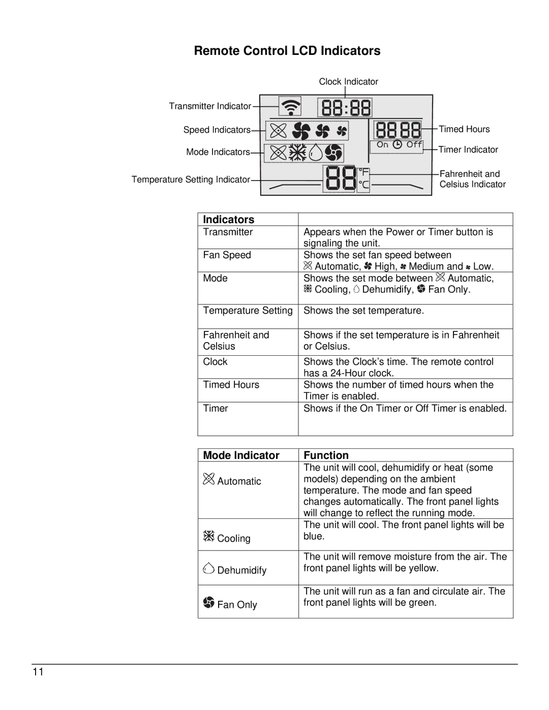 EdgeStar AP14009COM owner manual Remote Control LCD Indicators 