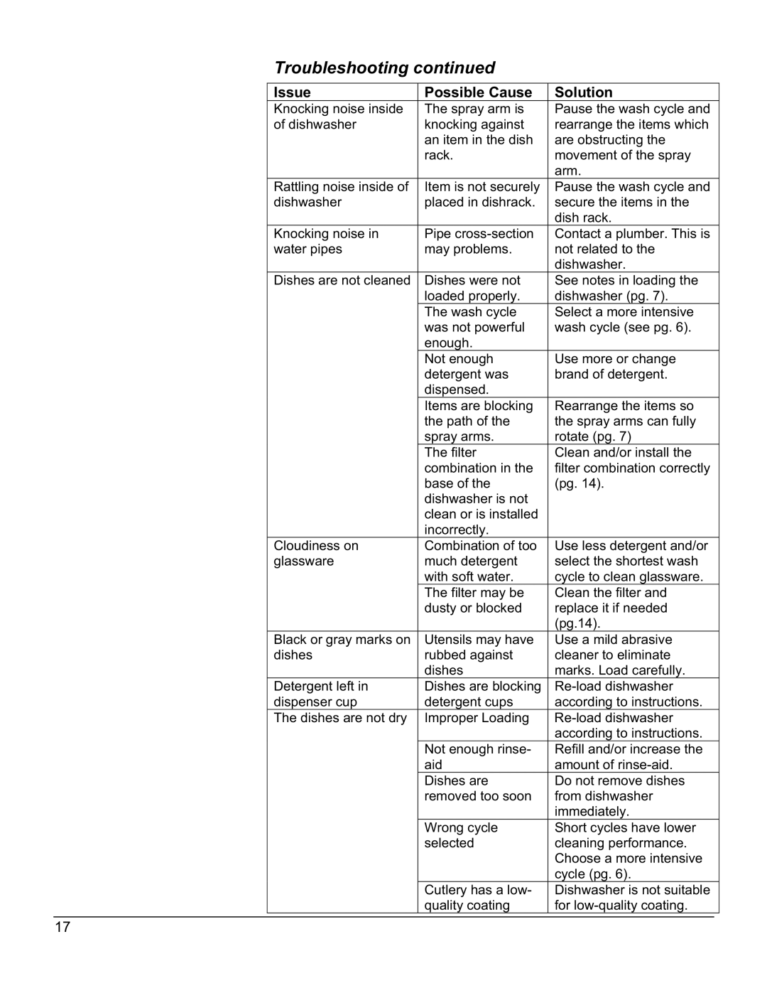 EdgeStar DWP60ES owner manual Troubleshooting, Issue Possible Cause Solution 