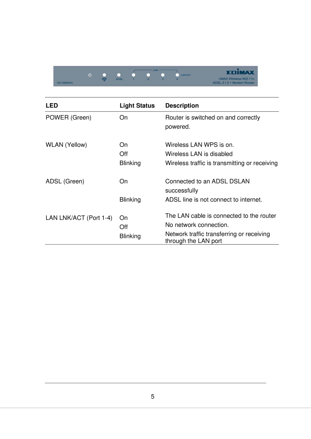 Edimax Technology AR-7266WNA, AR-7266WNB manual Led, Light Status Description 