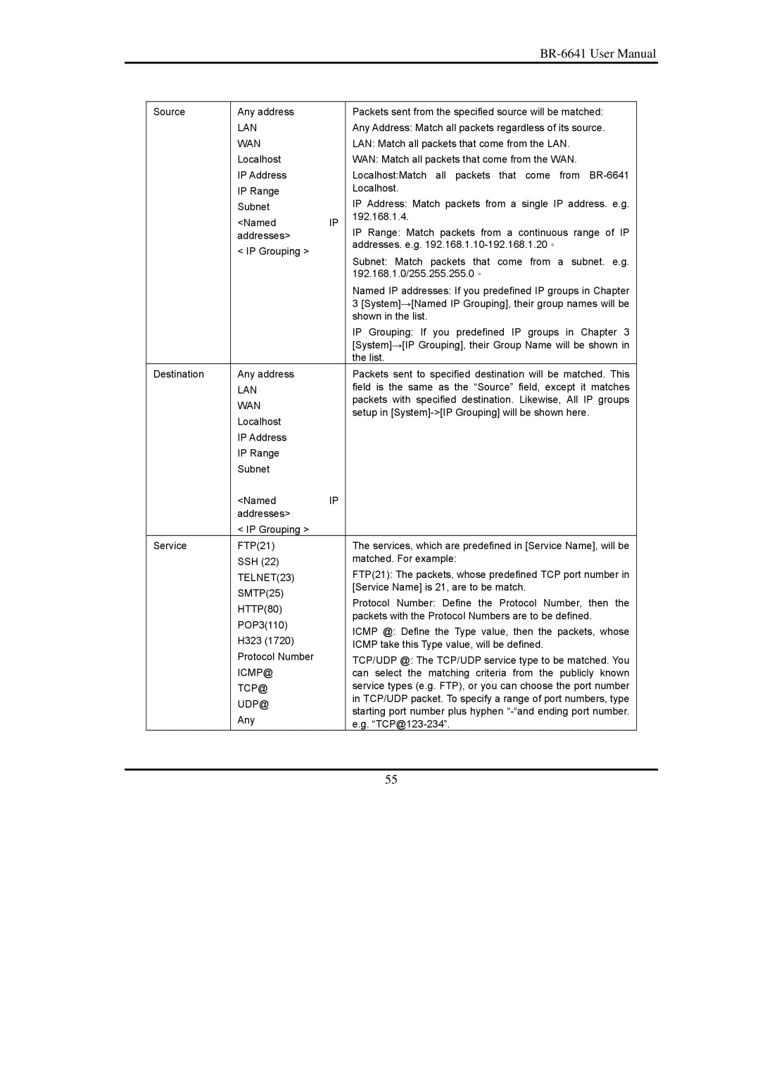 Edimax Technology BR-6641 user manual Lan, Wan, TELNET23, Icmp@ 