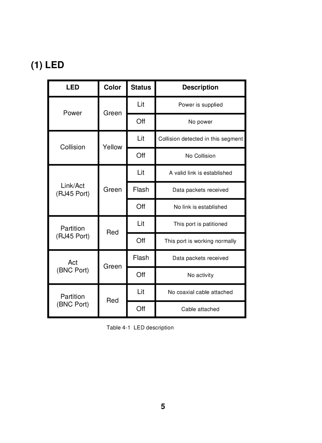 Edimax Technology ER-5390S user manual Led 