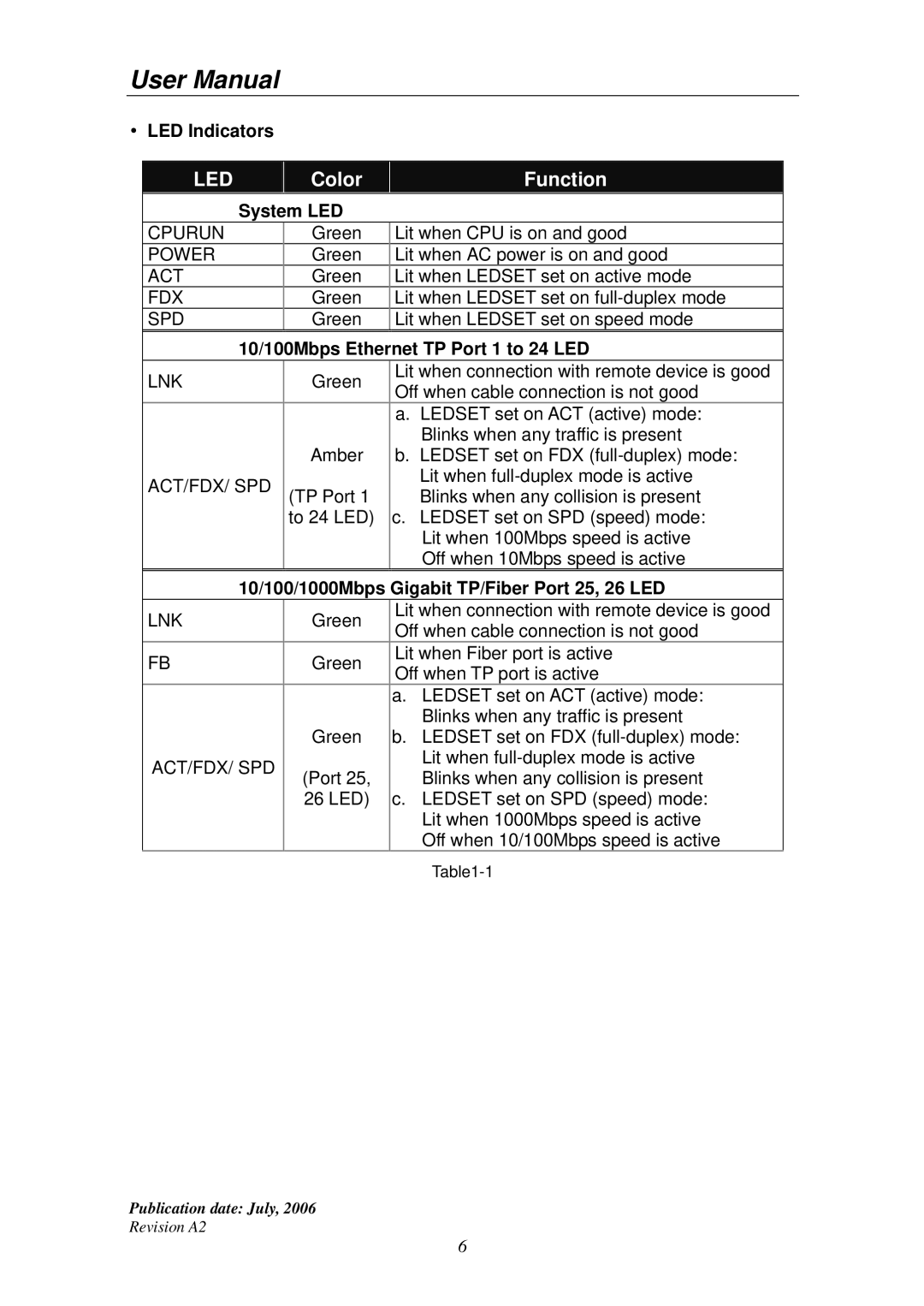 Edimax Technology ES-5224RS+ user manual LED Indicators, System LED, 10/100Mbps Ethernet TP Port 1 to 24 LED 