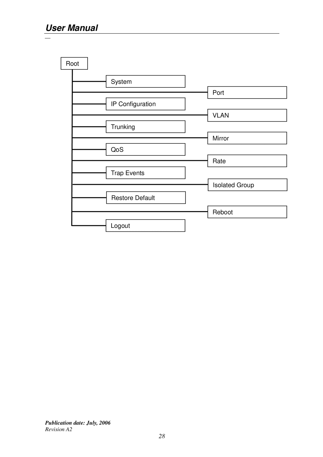 Edimax Technology ES-5224RS+ user manual Root System Port IP Configuration 