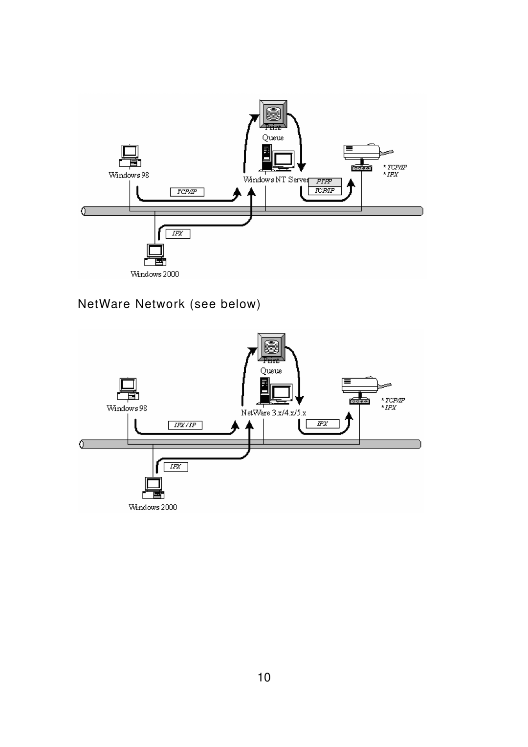 Edimax Technology PS-3103P manual NetWare Network see below 