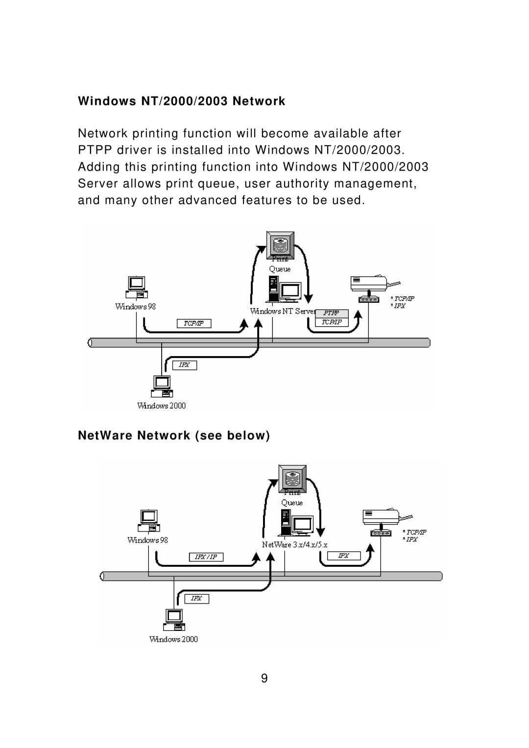 Edimax Technology PS-1208UWg, PS-3207UWg, PS-1207U, PS-1206U manual Windows NT/2000/2003 Network, NetWare Network see below 