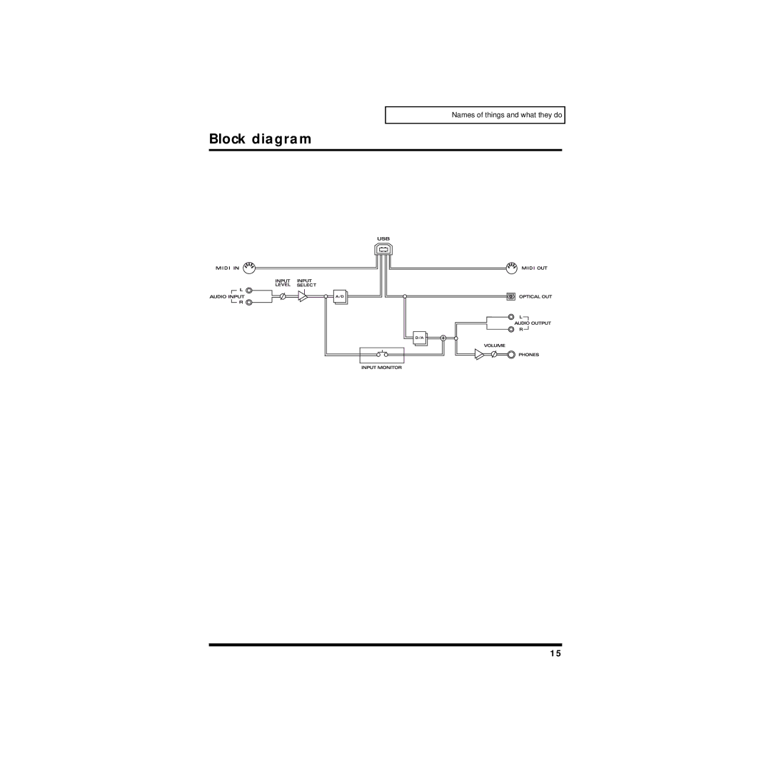 Edirol UA-20 owner manual Block diagram 