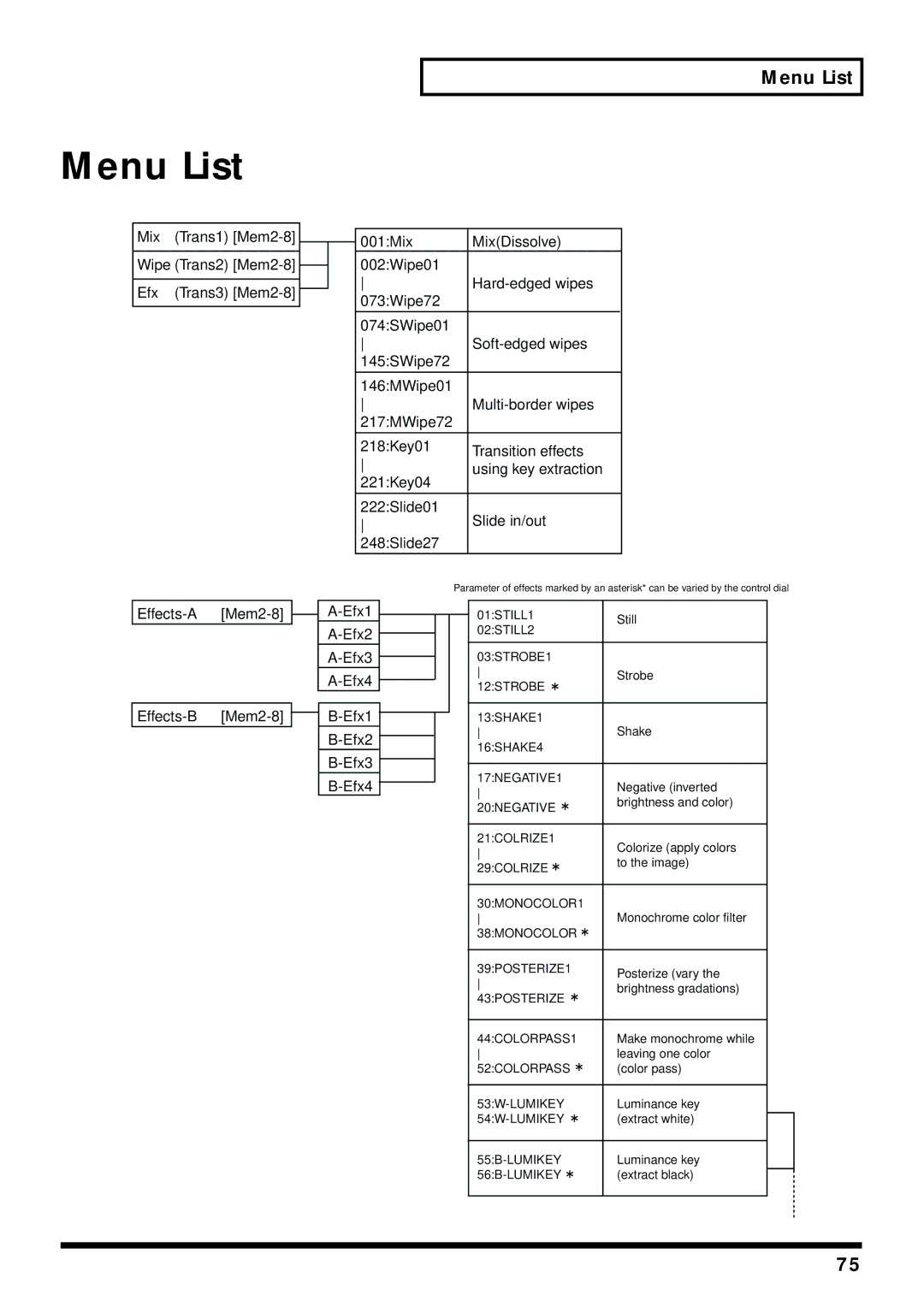 Edirol V-4 owner manual Menu List 