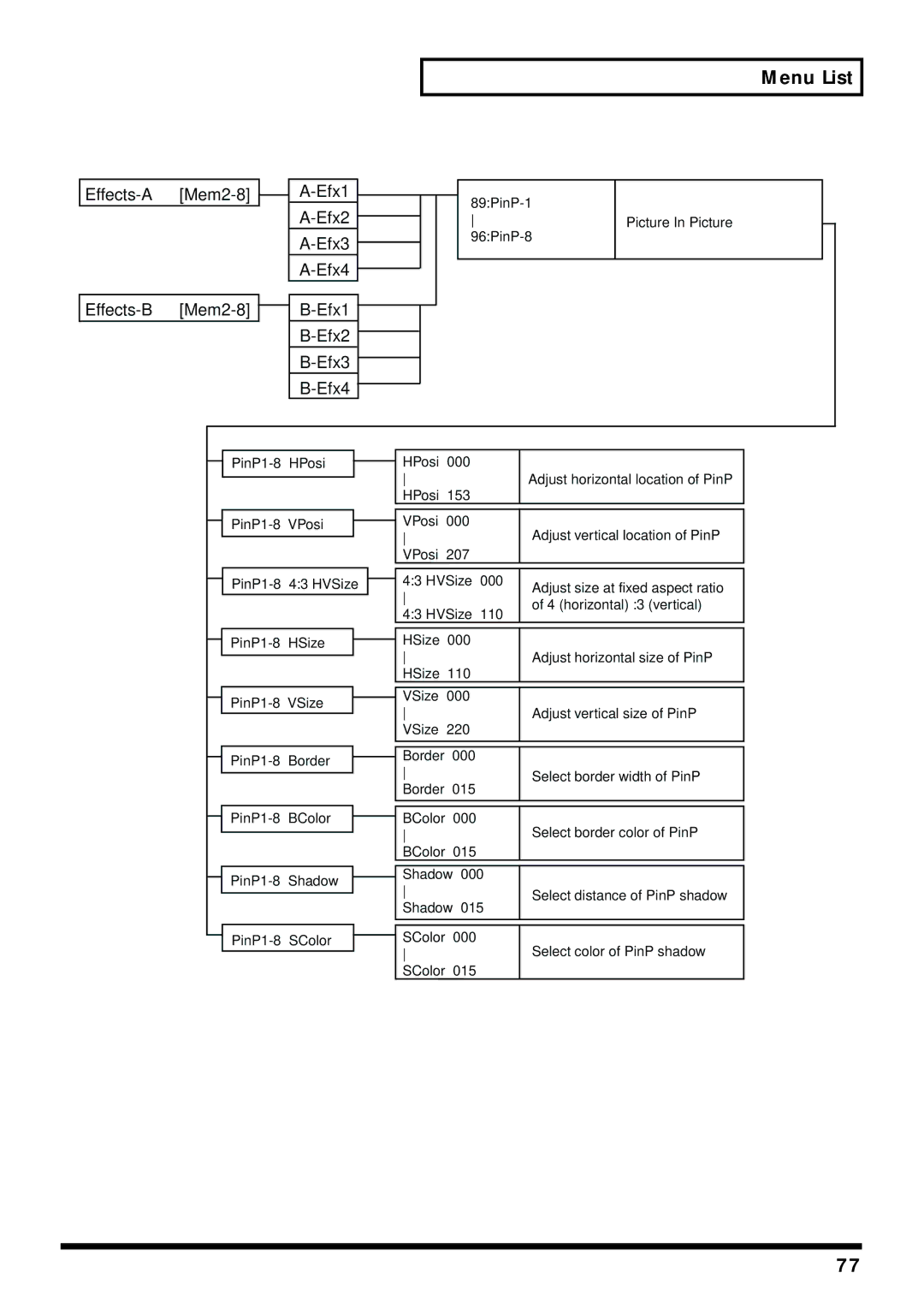 Edirol V-4 owner manual Effects-A Mem2-8 Efx1 Efx2 Efx3 Efx4 Effects-B 