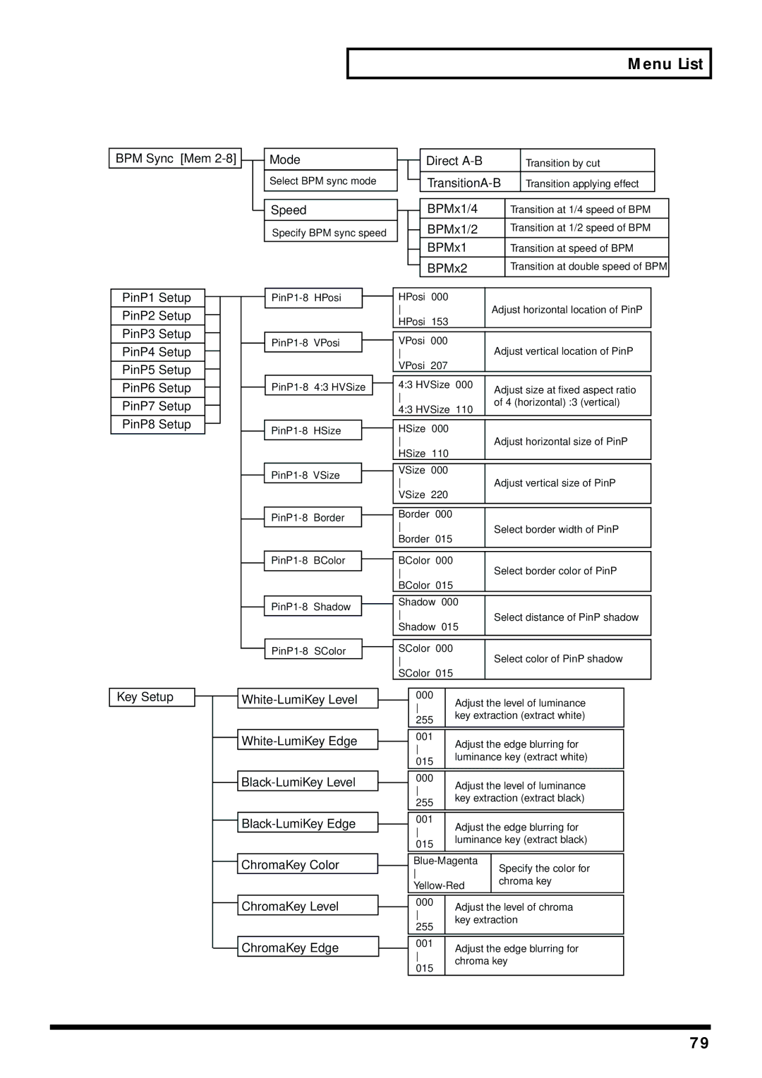 Edirol V-4 owner manual BPM Sync Mem 2-8 Mode 