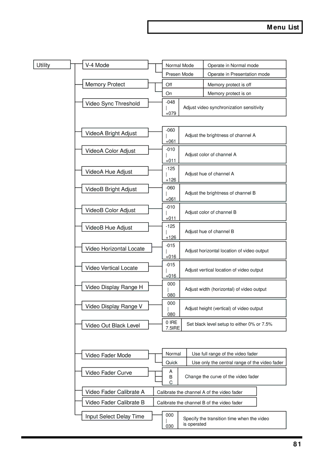 Edirol V-4 owner manual Utility Mode 