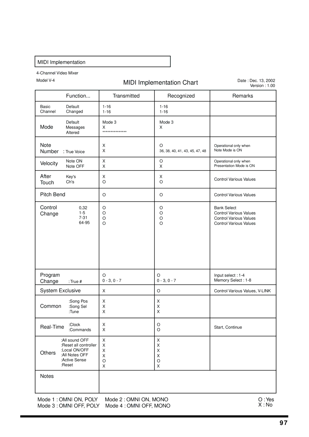 Edirol V-4 owner manual Midi Implementation Chart 