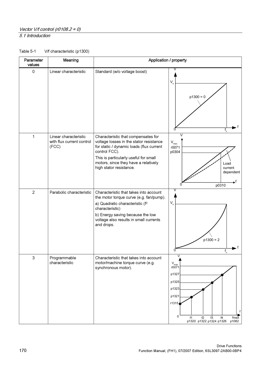 Efficient Networks S120 manual Vector V/f control r0108.2 = Introduction, Meaning, Fcc, Rdg 