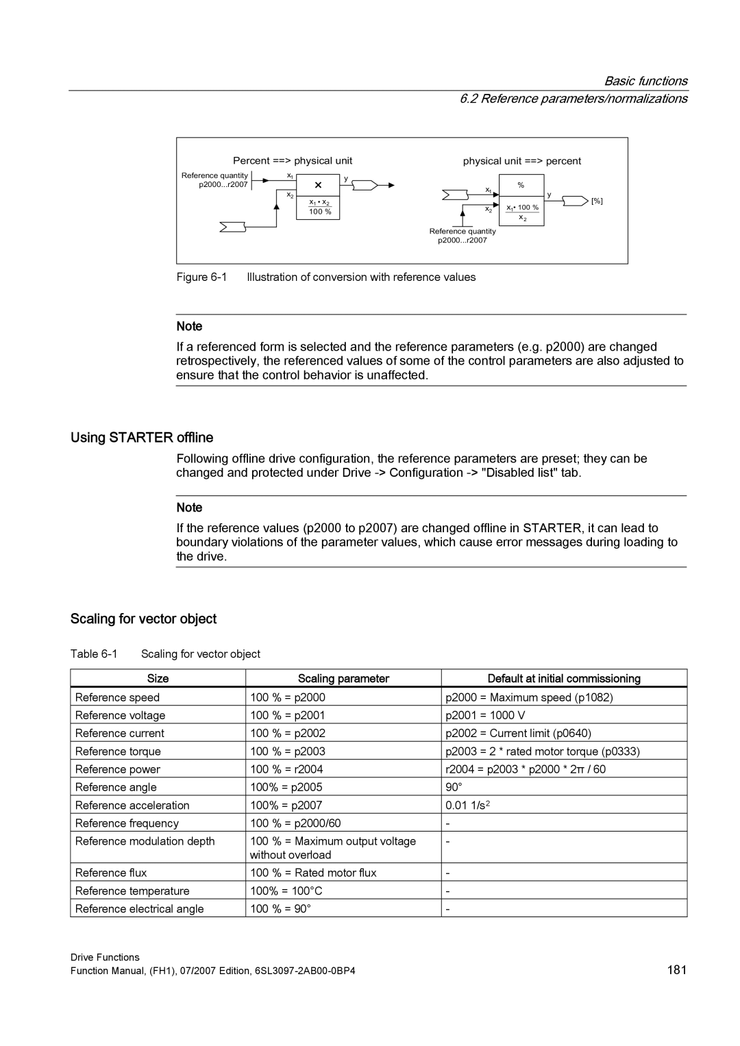 Efficient Networks S120 manual Using Starter offline, Scaling for vector object, 3HUFHQW !SK\VLFDOXQLW 