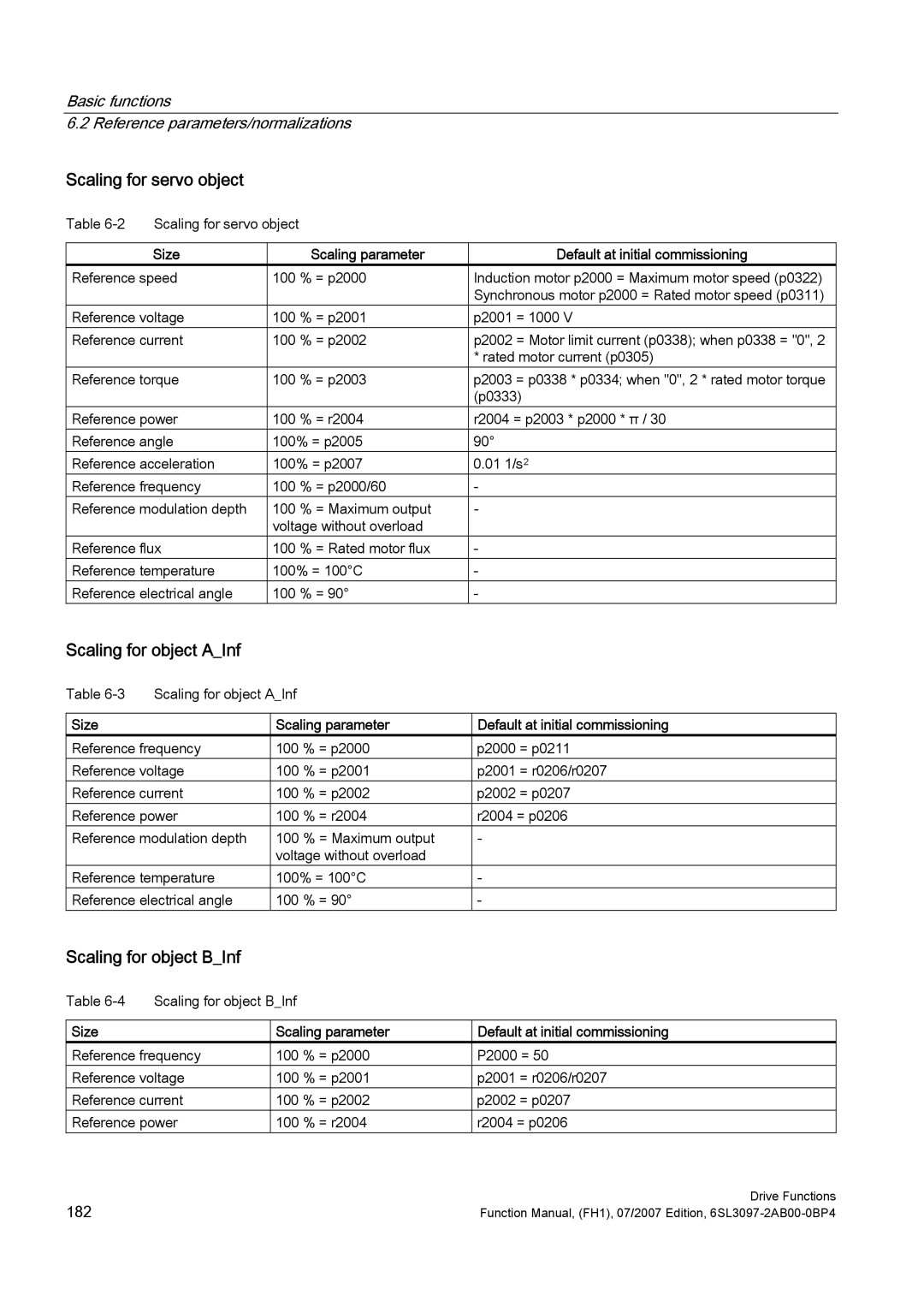 Efficient Networks S120 manual Scaling for servo object, Scaling for object AInf, Scaling for object BInf 