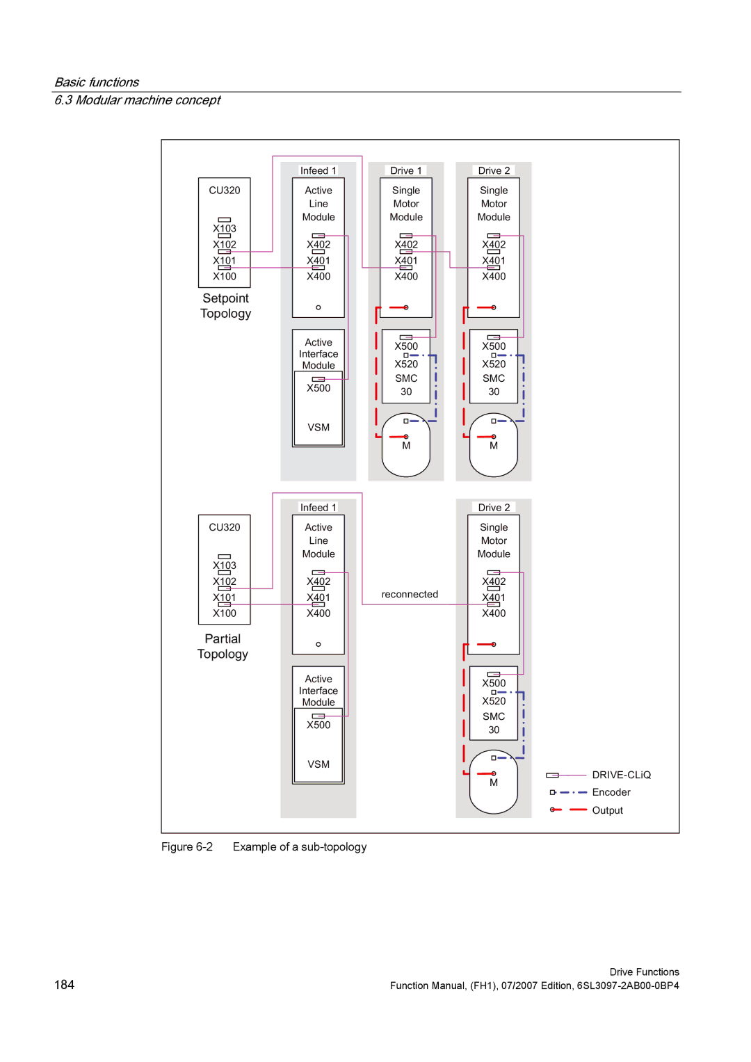 Efficient Networks S120 manual Basic functions Modular machine concept, 3DUWLDO 7RSRORJ 