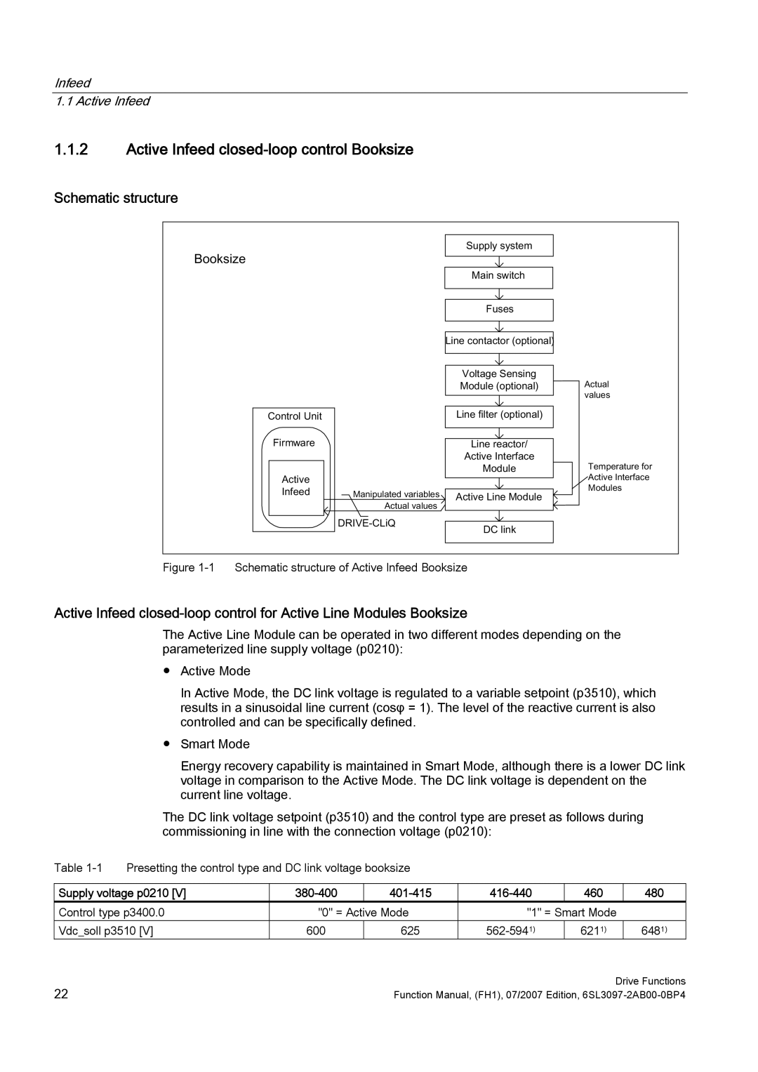 Efficient Networks S120 manual Active Infeed closed-loop control Booksize, Schematic structure, Infeed Active Infeed 