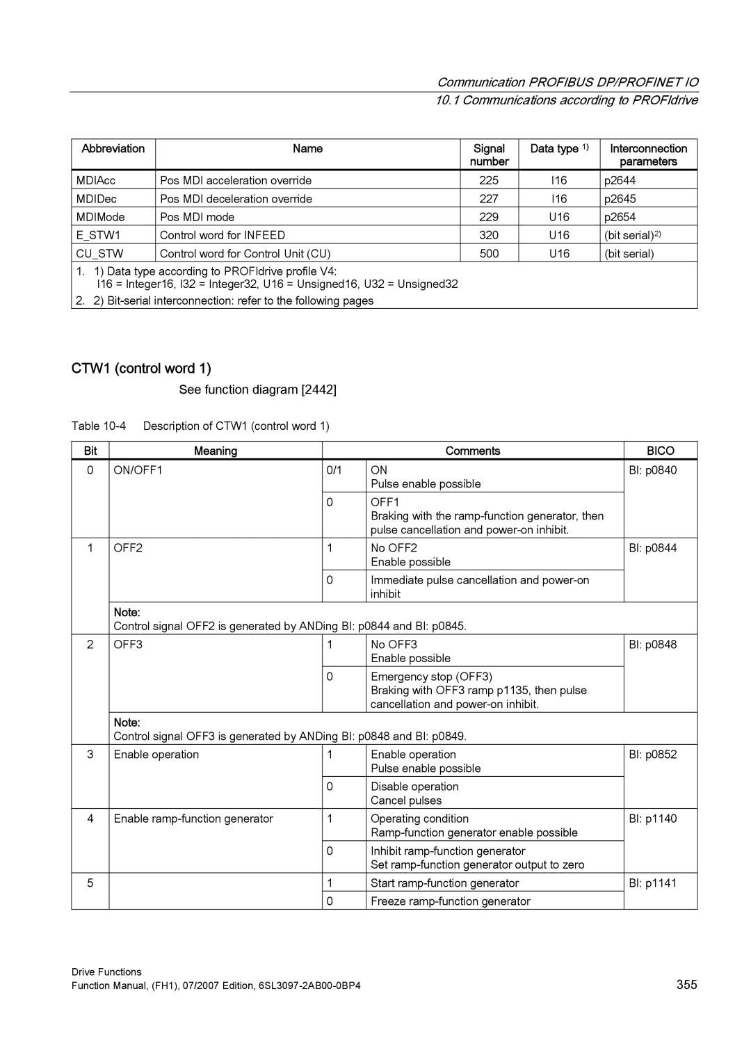 Efficient Networks S120 manual CTW1 control word, Bit Meaning Comments 