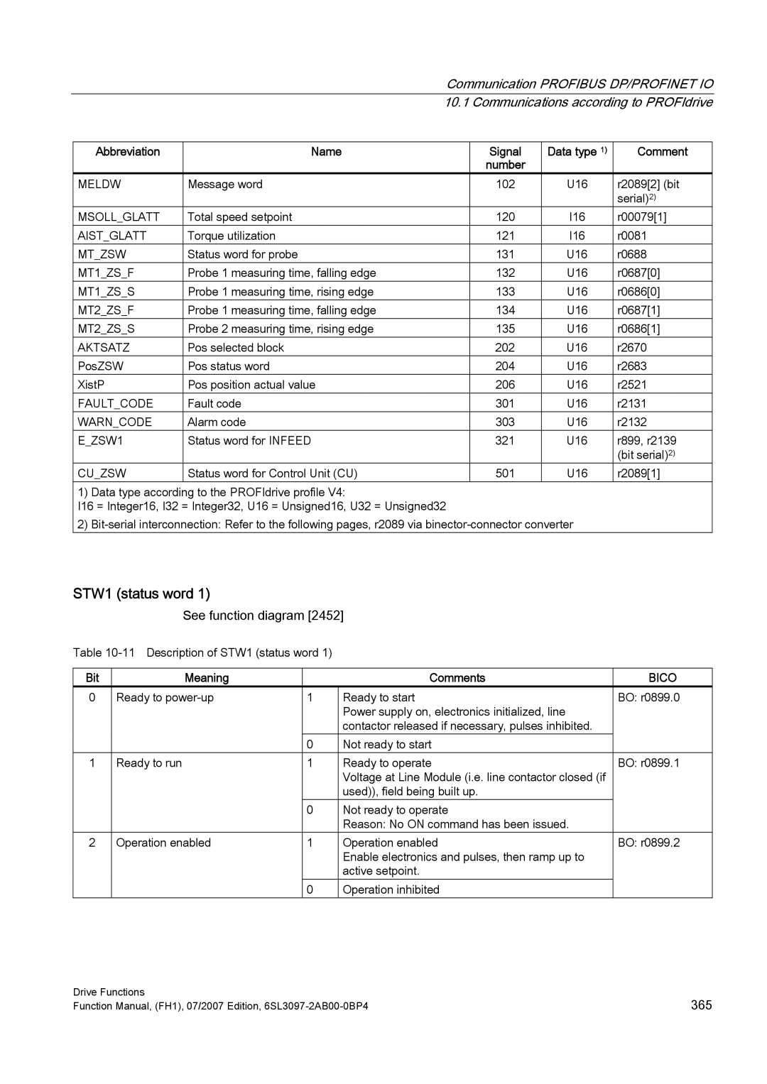 Efficient Networks S120 manual STW1 status word 