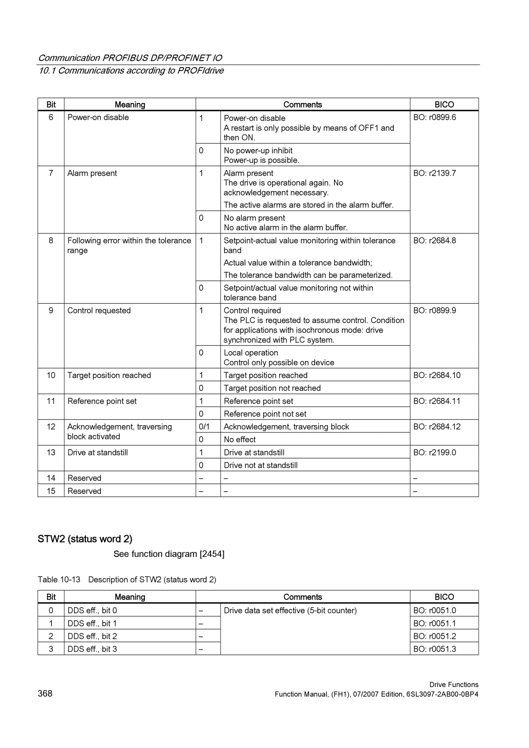 Efficient Networks S120 manual STW2 status word 