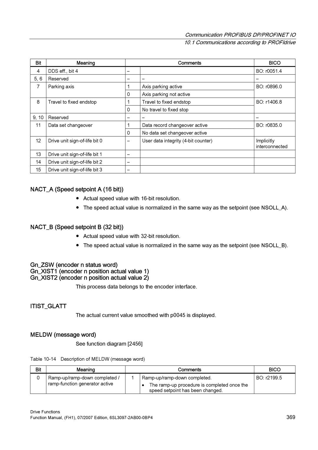 Efficient Networks S120 manual Nacta Speed setpoint a 16 bit, Nactb Speed setpoint B 32 bit, Meldw message word 