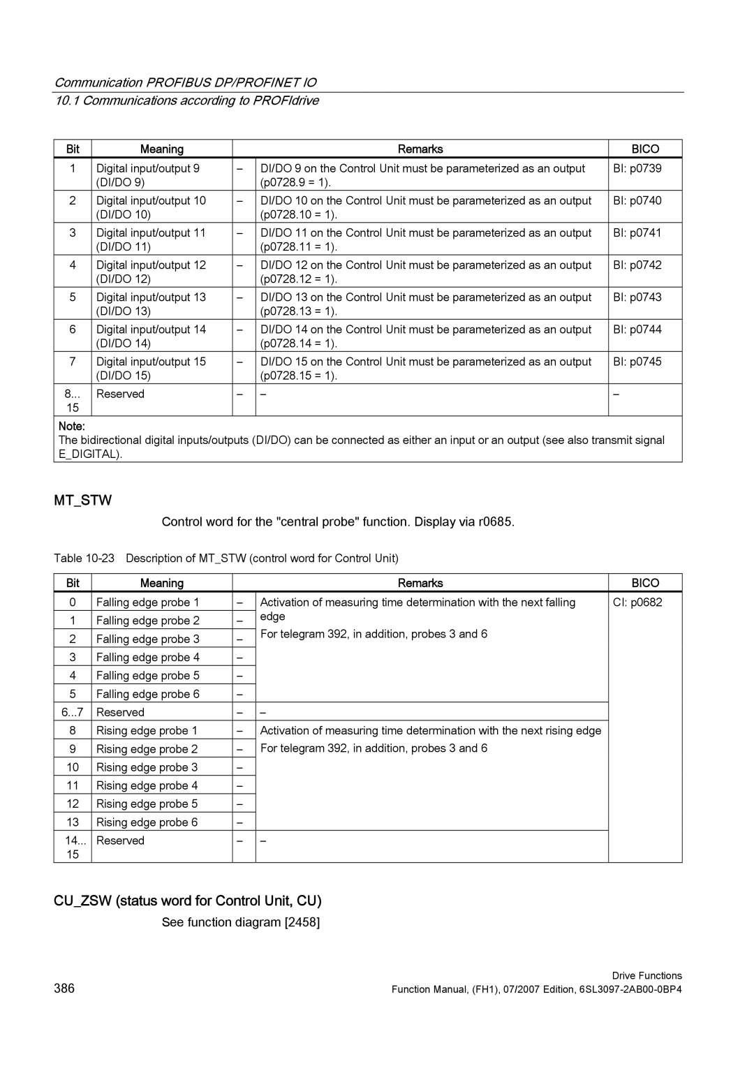 Efficient Networks S120 manual Cuzsw status word for Control Unit, CU 