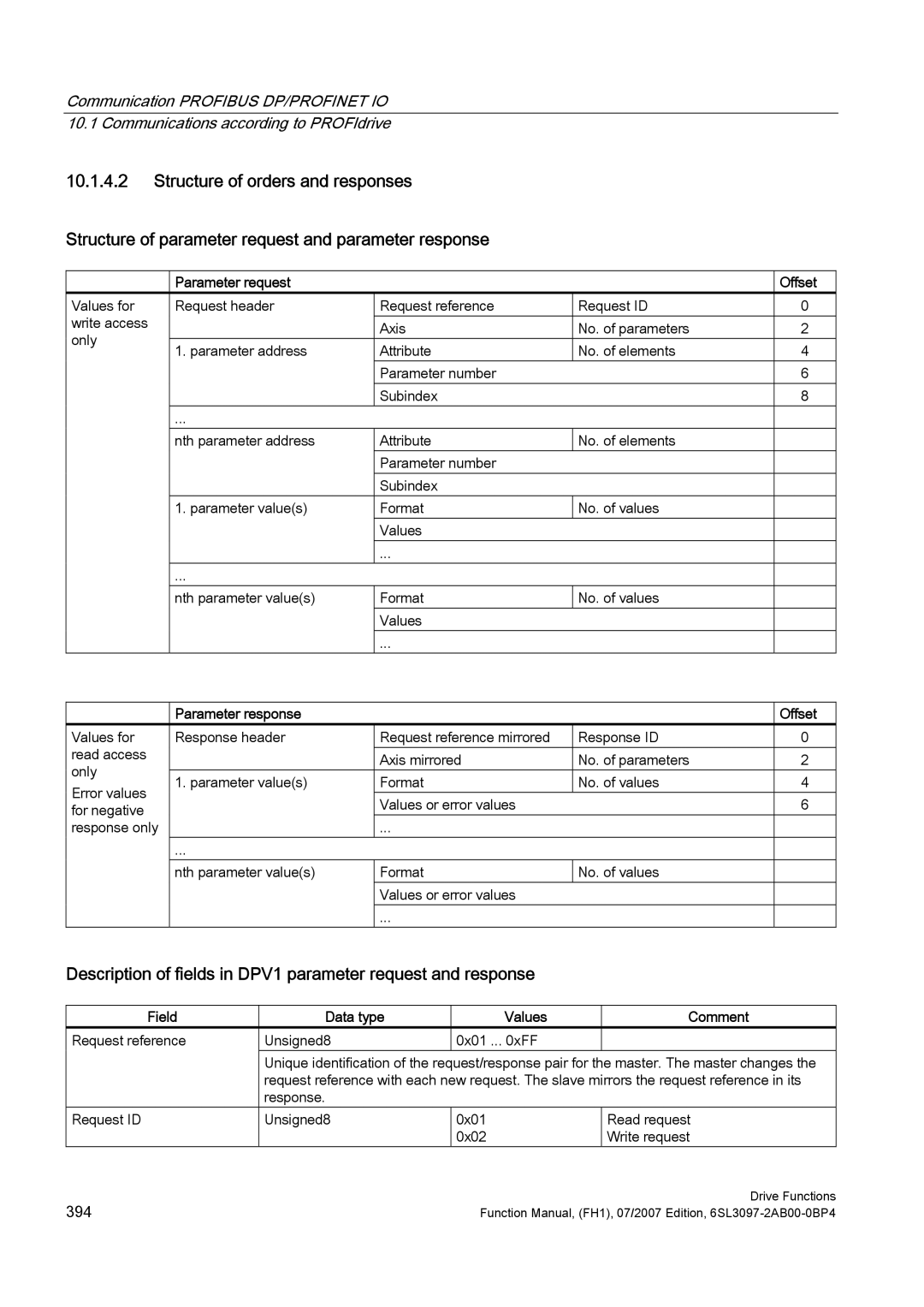 Efficient Networks S120 manual Parameter request Offset, Parameter response Offset, Field Data type Values Comment 