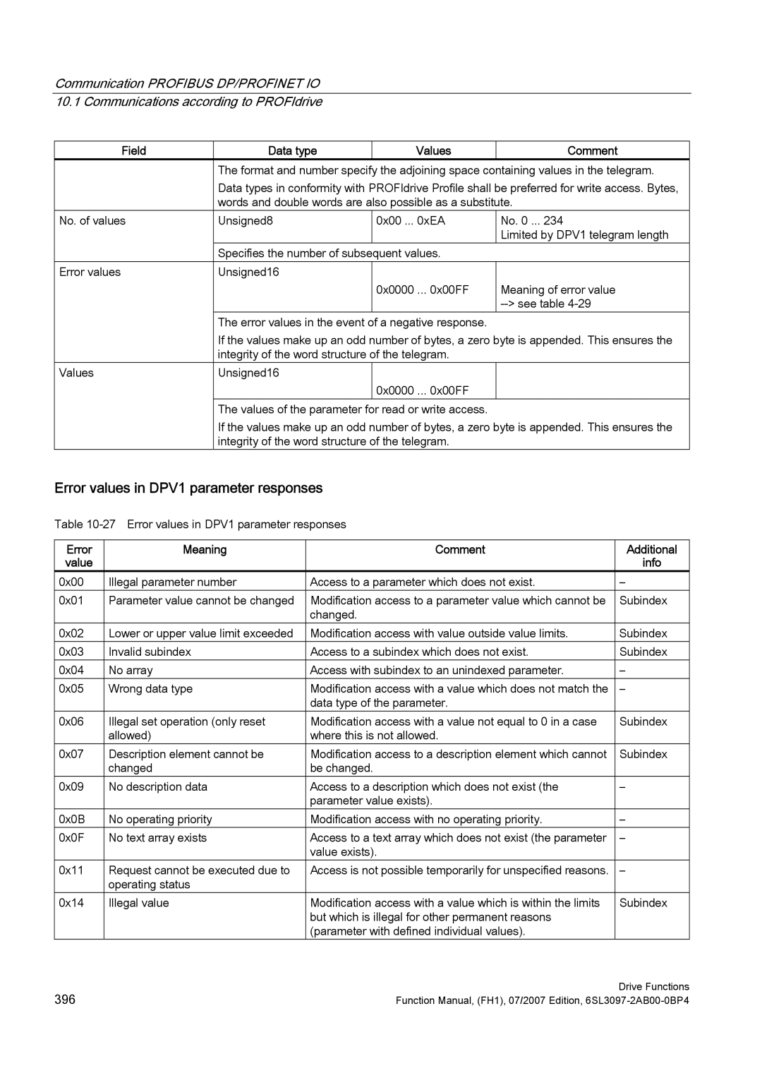 Efficient Networks S120 manual Error values in DPV1 parameter responses, Error Meaning Comment Additional Value Info 