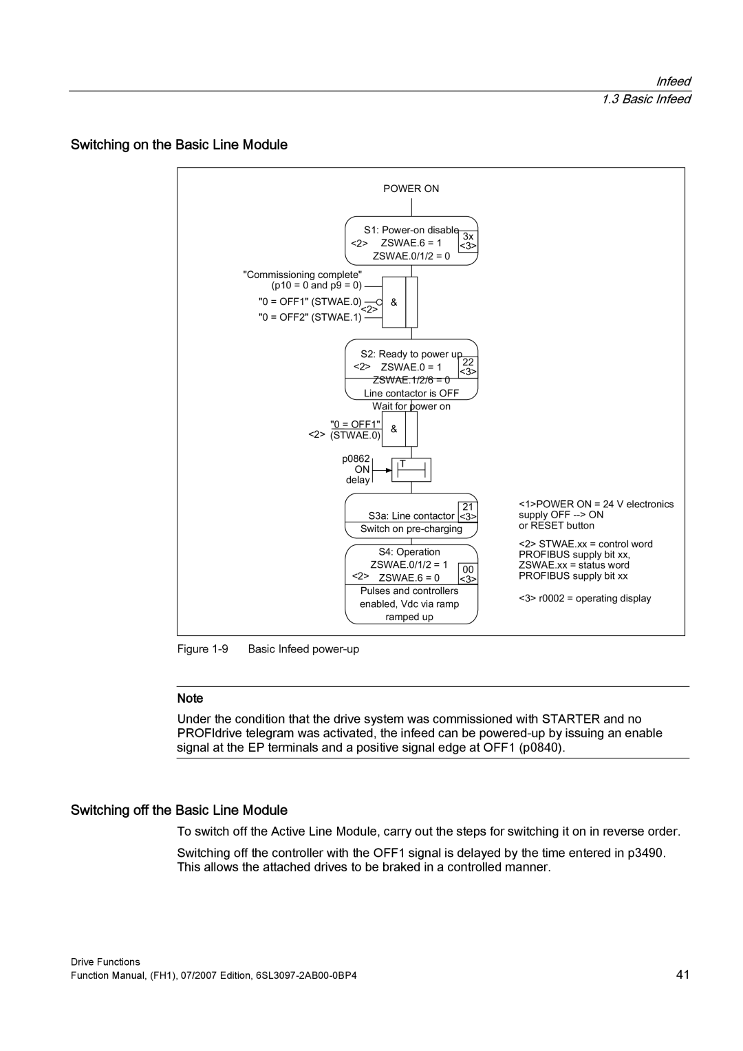 Efficient Networks S120 Switching on the Basic Line Module, Switching off the Basic Line Module, 3XOVHVDQGFRQWUROOHUV 