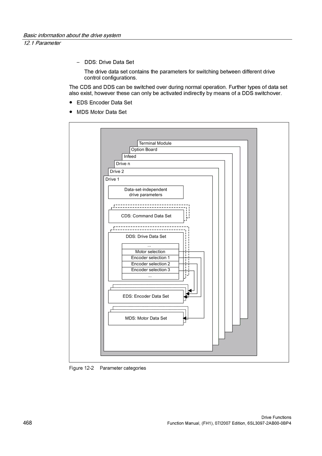 Efficient Networks S120 Basic information about the drive system 12.1 Parameter, 7HUPLQDO0RGXOH, 2SWLRQ%RDUG, Qihhg 