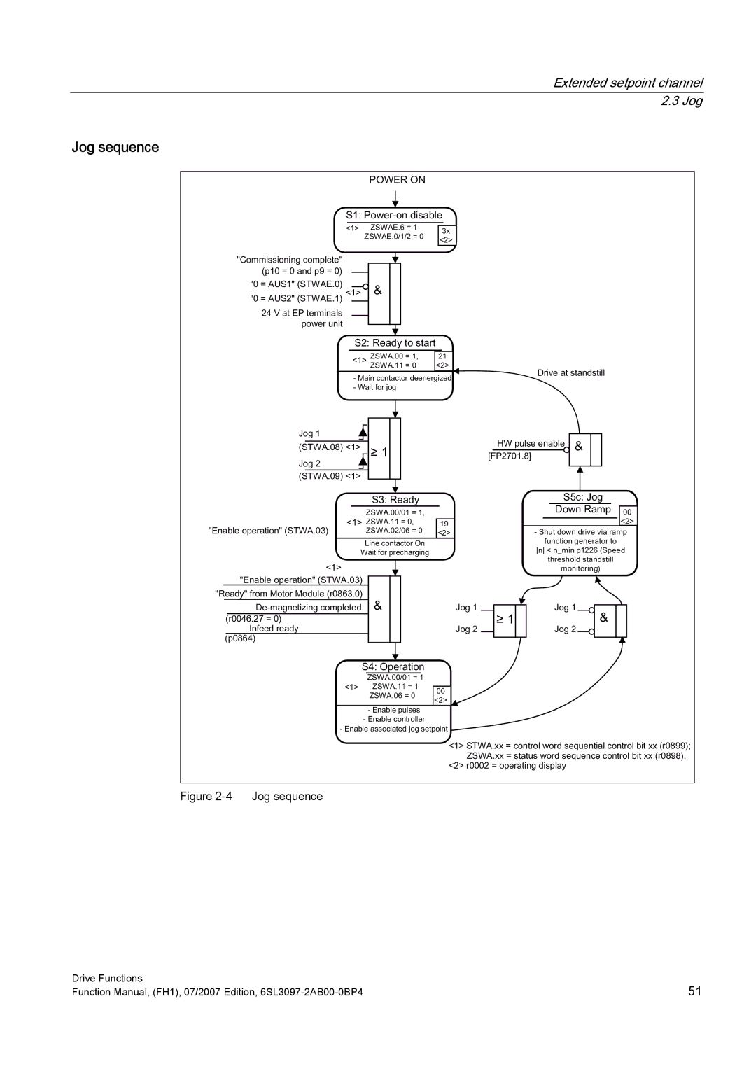 Efficient Networks S120 manual Jog sequence, 32521 