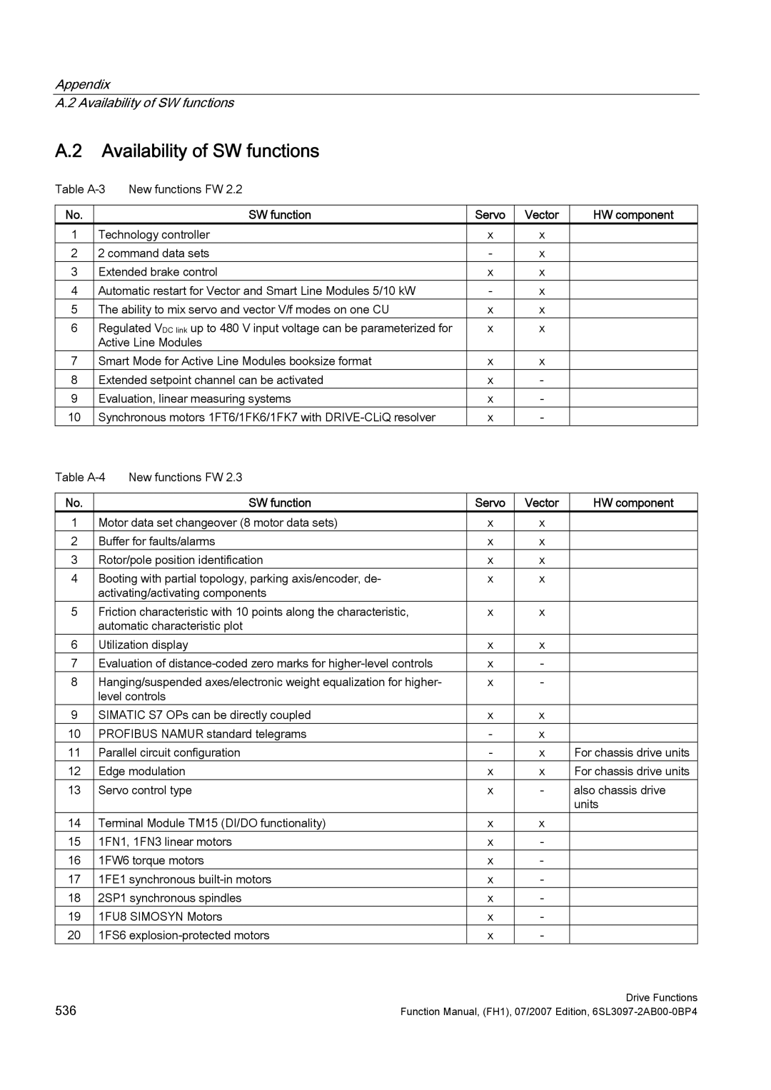 Efficient Networks S120 manual Appendix Availability of SW functions, HW component 