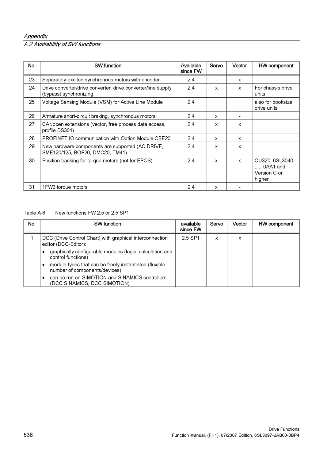 Efficient Networks S120 manual SW function Available Servo Vector HW component, DCC SINAMICS, DCC Simotion 