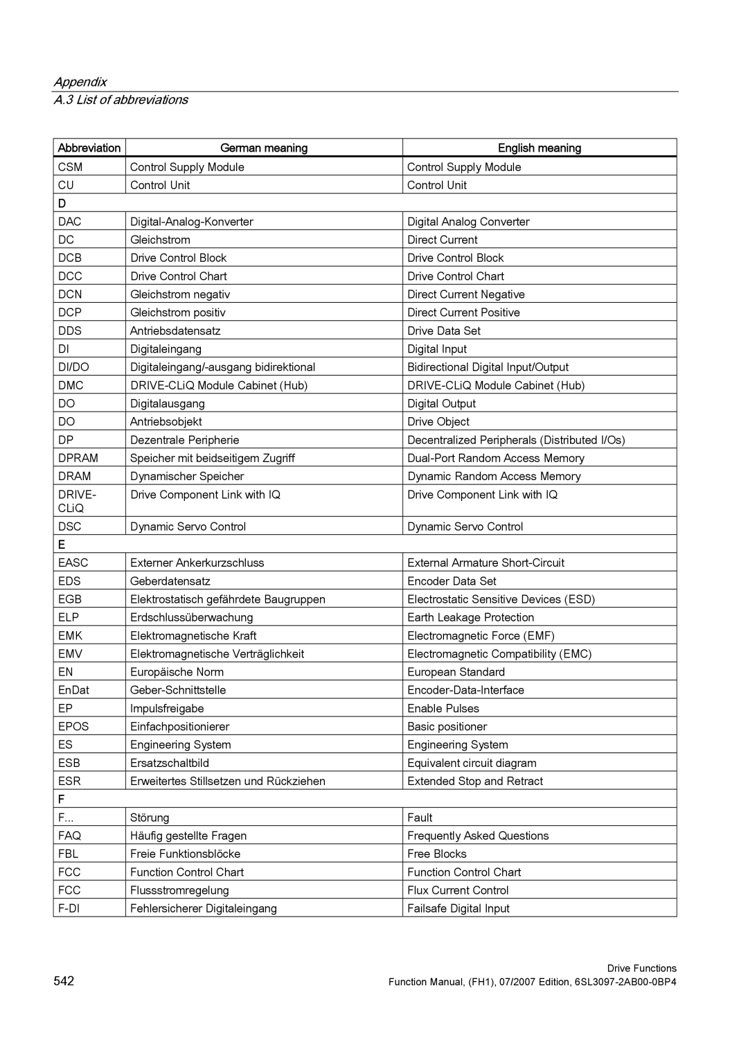 Efficient Networks S120 Csm, Dac, Dcb, Dcc, Dcn, Dcp, Di/Do, Dmc, Dpram, Dram, Drive, Dsc, Easc, Egb, Elp, Emk, Emv, Epos 