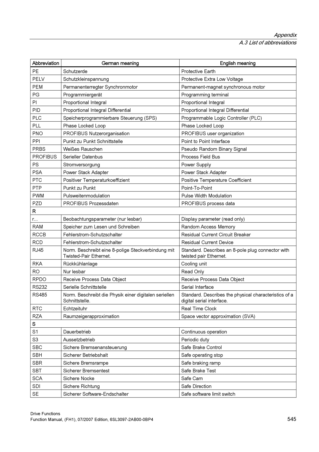 Efficient Networks S120 Pelv, Pem, Pid, Pll, Pno, Ppi, Prbs, Psa, Ptc, Ptp, Pwm, Pzd, Ram, Rccb, Rcd, Rka, Rpdo, Rtc, Rza 