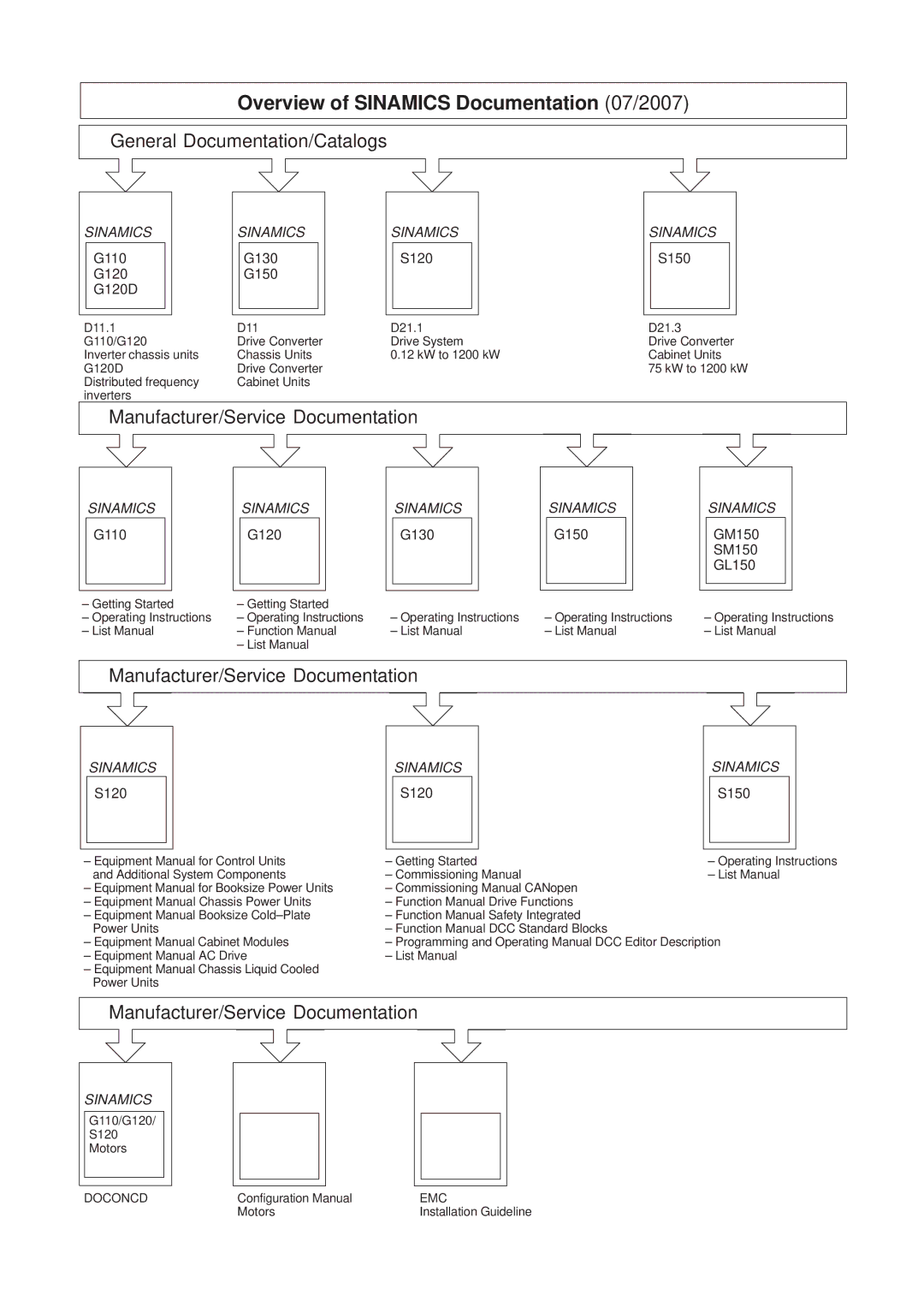 Efficient Networks S120 manual Overview of Sinamics Documentation 07/2007 