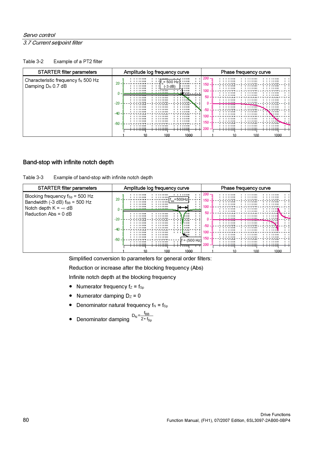 Efficient Networks S120 manual Band-stop with infinite notch depth, Starter filter parameters, Phase frequency curve 