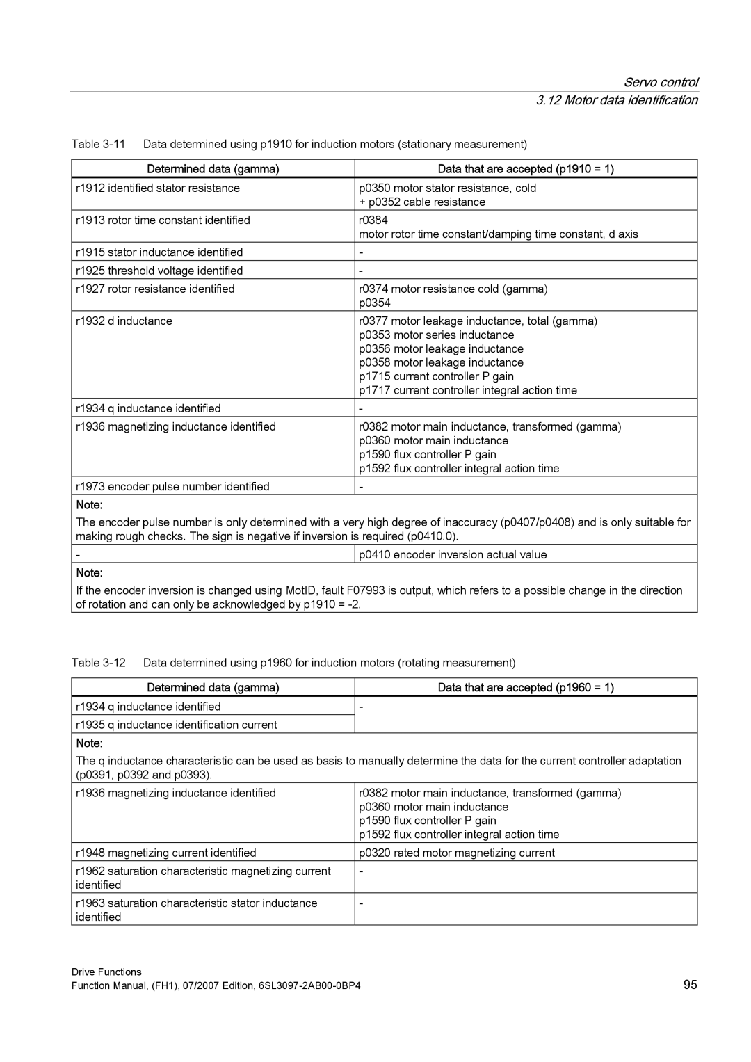 Efficient Networks S120 manual Determined data gamma Data that are accepted p1910 = 