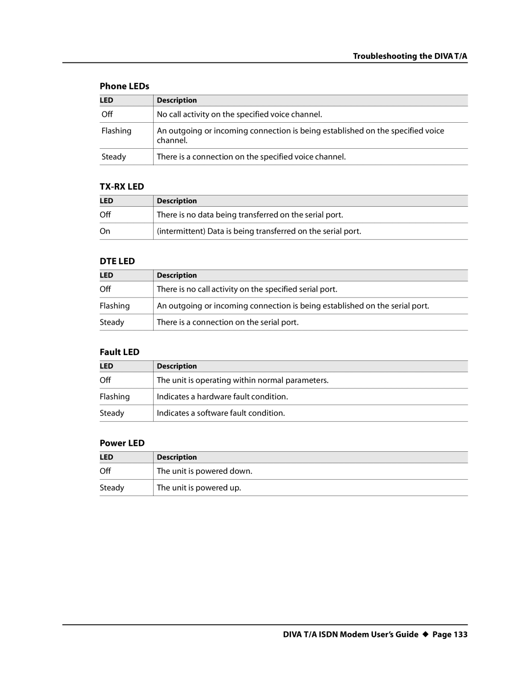 Eicon Networks DIVA T/A ISDN manual Fault LED, Power LED 