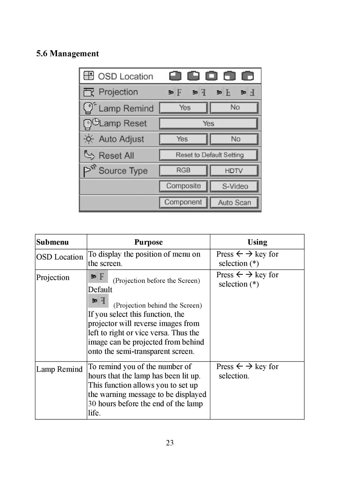 Eiki EIP-1 manual Management, Submenu Purpose Using 