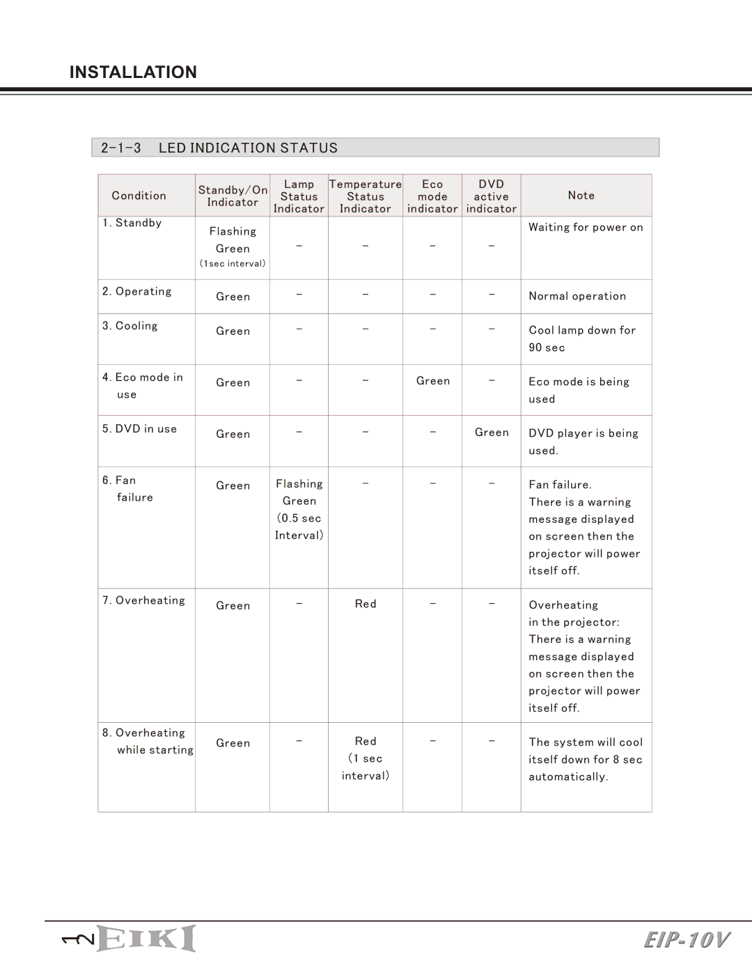 Eiki EIP-10V owner manual Installation, LED Indication Status 