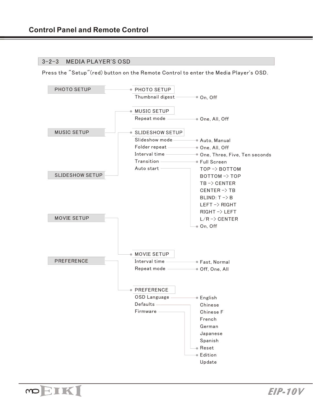 Eiki EIP-10V owner manual Media Players OSD 