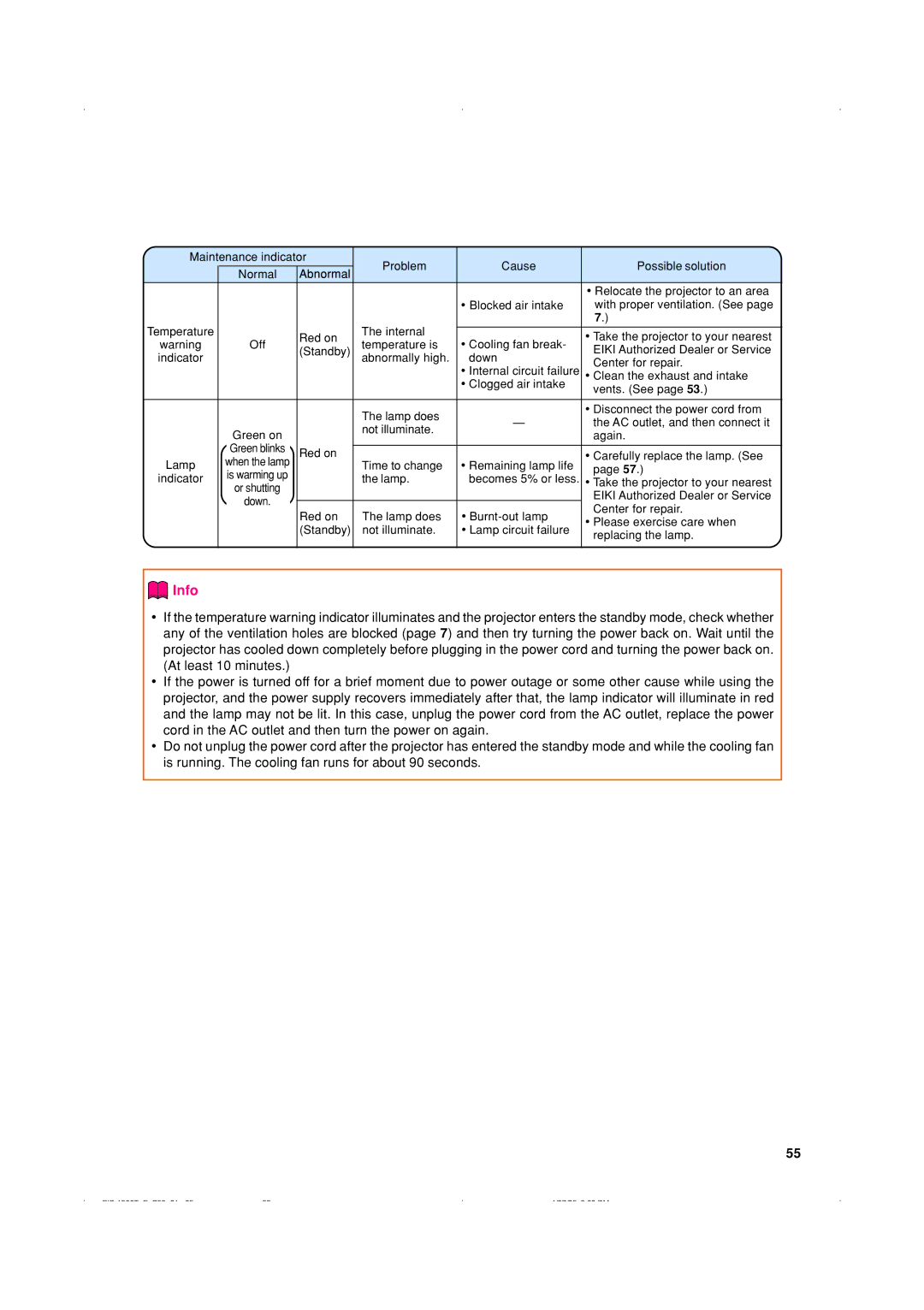 Eiki EIP-1500T owner manual Abnormal 