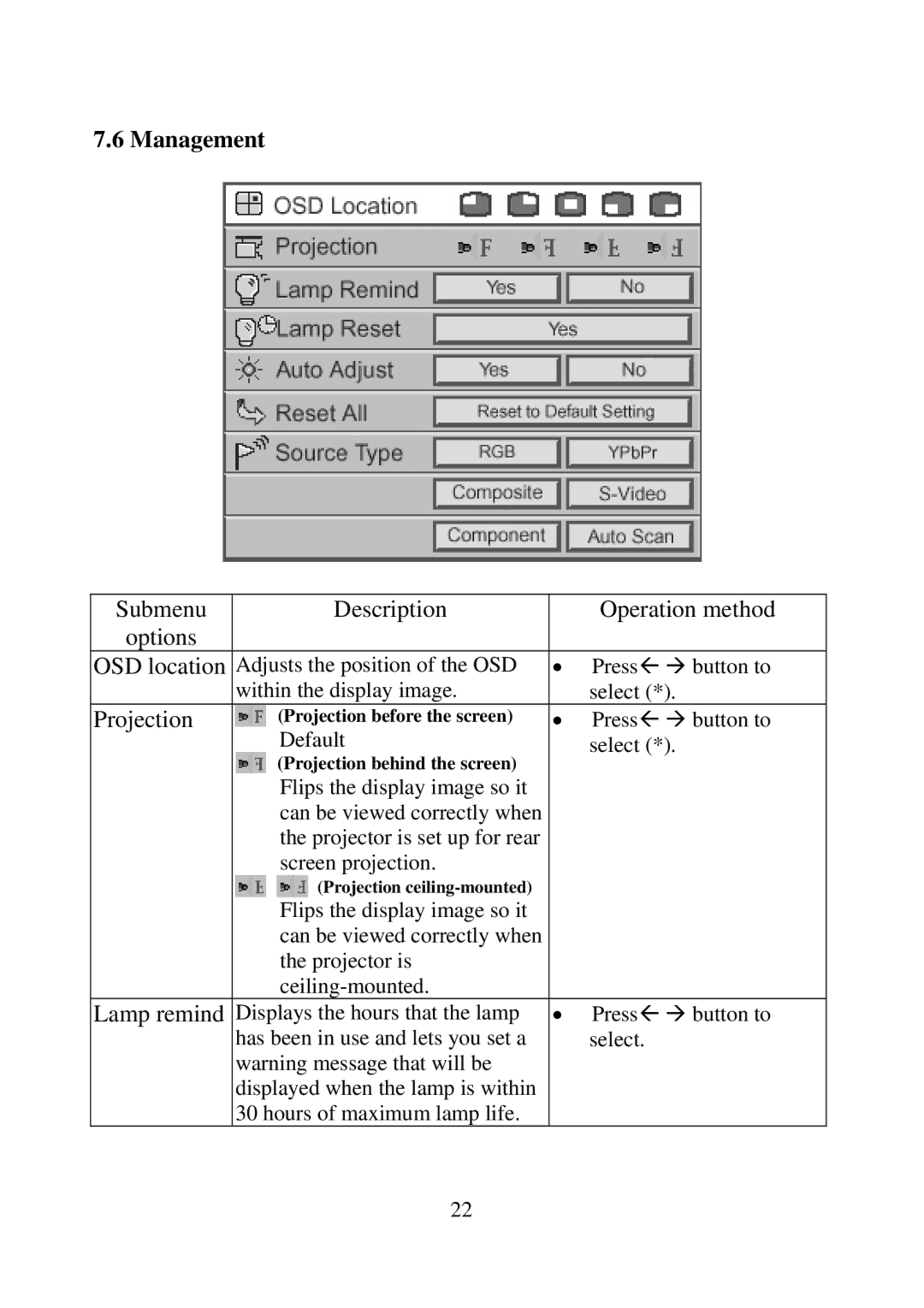 Eiki EIP-25 manual Management, Submenu Description Operation method Options OSD location, Projection, Lamp remind 